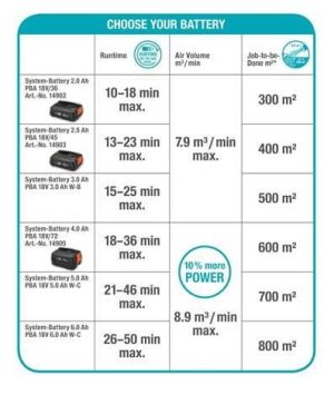 Φυσητήρας Μπαταρίας Powerjet 18V P4A Solo Gardena 14890-55 - Image 5