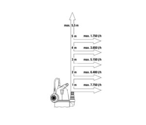 GARDENA 9001-29 Αντλία Αποστράγγισης για Καθαρά Νερά ECO SERIES 8600 - Image 5